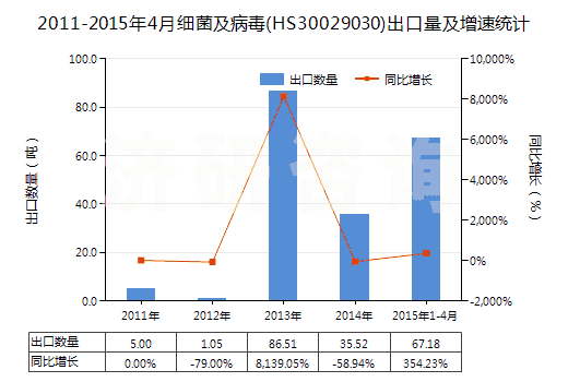 2011-2015年4月細(xì)菌及病毒(HS30029030)出口量及增速統(tǒng)計(jì)